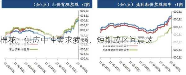 棉花：供应中性需求疲弱，短期或区间震荡