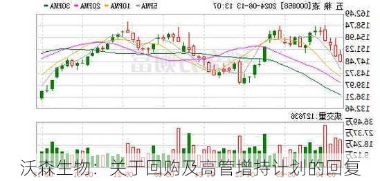 沃森生物：关于回购及高管增持计划的回复