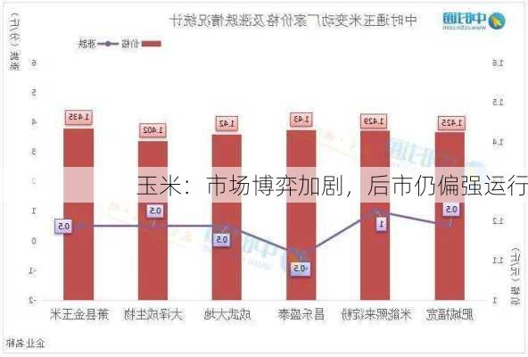 玉米：市场博弈加剧，后市仍偏强运行