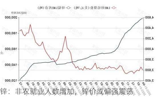 锌：非农就业人数增加，锌价或偏强震荡