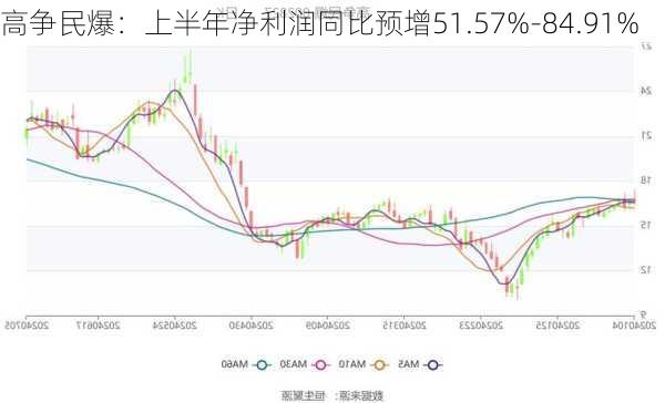 高争民爆：上半年净利润同比预增51.57%-84.91%