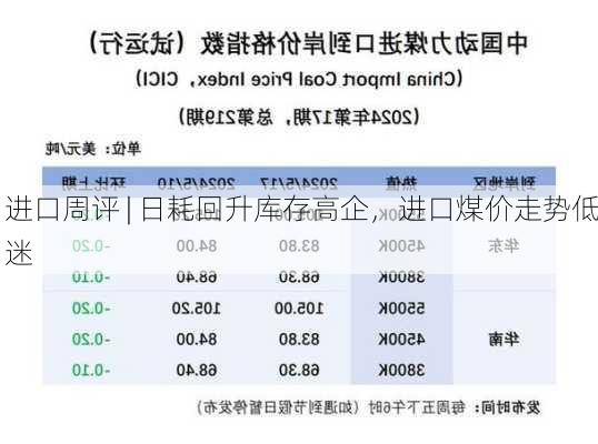 进口周评 | 日耗回升库存高企，进口煤价走势低迷