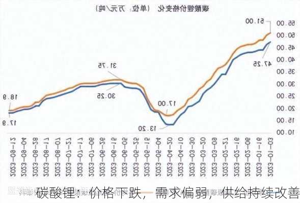 碳酸锂：价格下跌，需求偏弱，供给持续改善