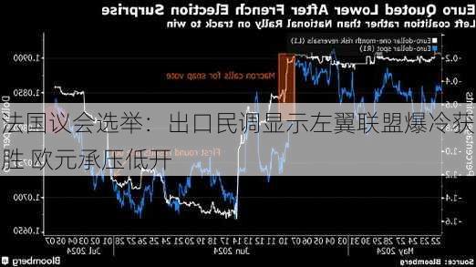 法国议会选举：出口民调显示左翼联盟爆冷获胜 欧元承压低开