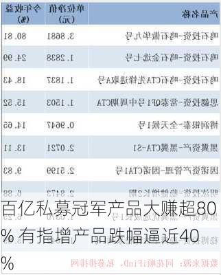 百亿私募冠军产品大赚超80% 有指增产品跌幅逼近40%