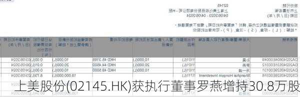 上美股份(02145.HK)获执行董事罗燕增持30.8万股