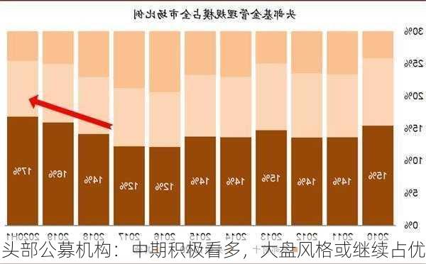 头部公募机构：中期积极看多，大盘风格或继续占优