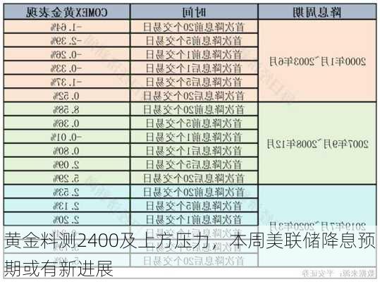 黄金料测2400及上方压力，本周美联储降息预期或有新进展