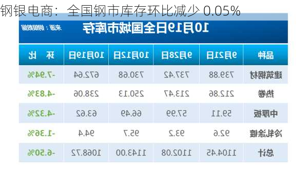 钢银电商：全国钢市库存环比减少 0.05%