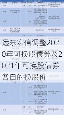 远东宏信调整2020年可换股债券及2021年可换股债券各自的换股价