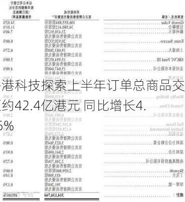 香港科技探索上半年订单总商品交易额约42.4亿港元 同比增长4.85%