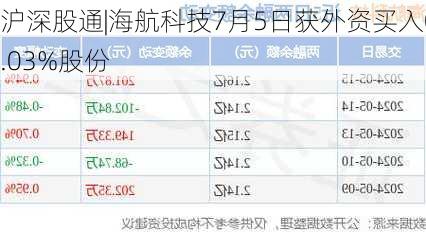 沪深股通|海航科技7月5日获外资买入0.03%股份