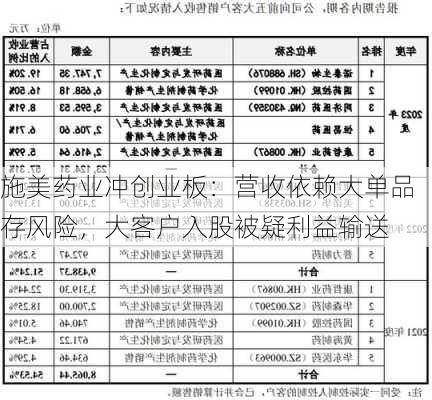 施美药业冲创业板：营收依赖大单品存风险，大客户入股被疑利益输送