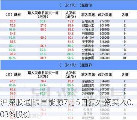 沪深股通|银星能源7月5日获外资买入0.03%股份