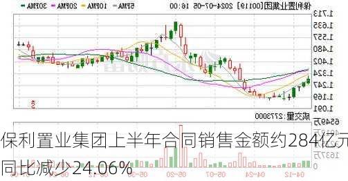 保利置业集团上半年合同销售金额约284亿元 同比减少24.06%