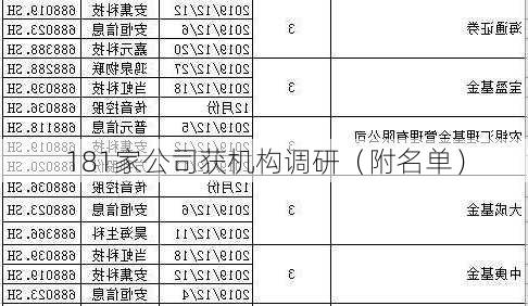 181家公司获机构调研（附名单）