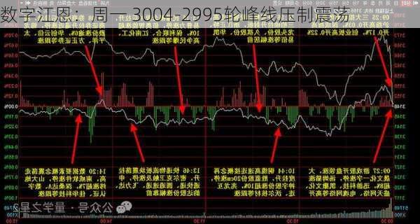 数字江恩：周一 3004-2995轮峰线压制震荡