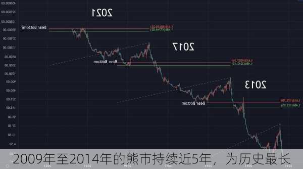 2009年至2014年的熊市持续近5年，为历史最长