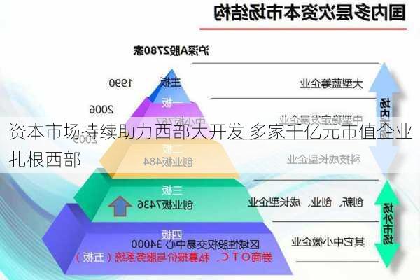 资本市场持续助力西部大开发 多家千亿元市值企业扎根西部