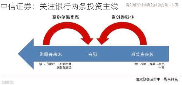 中信证券：关注银行两条投资主线