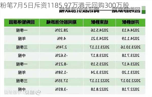 粉笔7月5日斥资1185.97万港元回购300万股