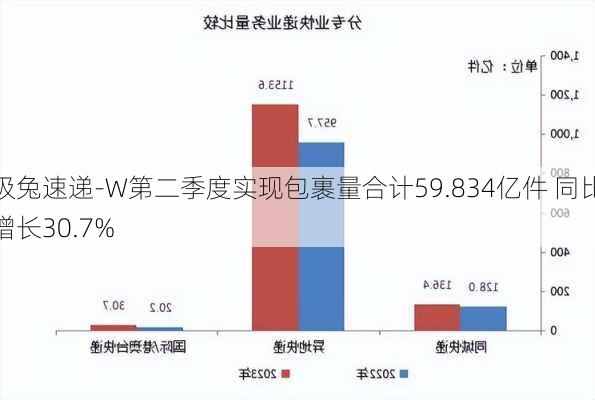 极兔速递-W第二季度实现包裹量合计59.834亿件 同比增长30.7%