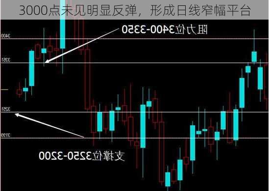 3000点未见明显反弹，形成日线窄幅平台