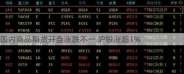 国内商品期货开盘涨跌不一 沪银涨超1%