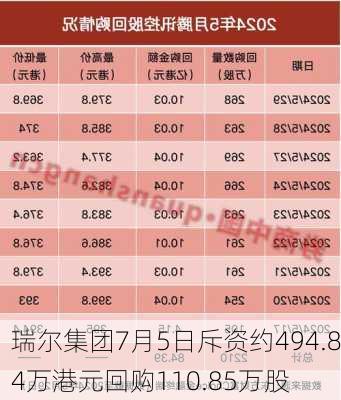 瑞尔集团7月5日斥资约494.84万港元回购110.85万股