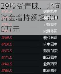 29股受青睐，北向资金增持额超5000万元