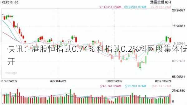 快讯：港股恒指跌0.74% 科指跌0.2%科网股集体低开