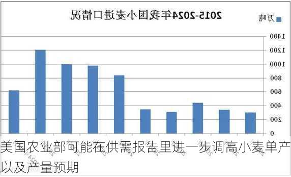 美国农业部可能在供需报告里进一步调高小麦单产以及产量预期