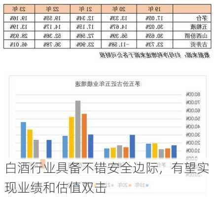 白酒行业具备不错安全边际，有望实现业绩和估值双击