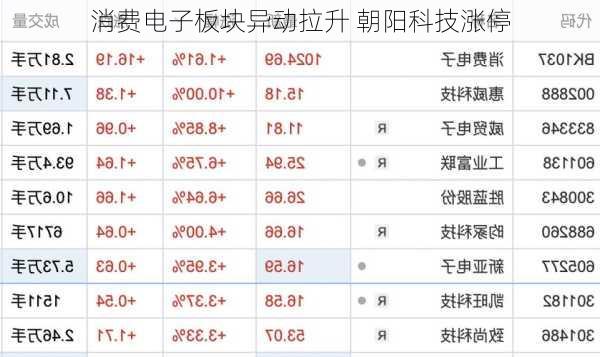 消费电子板块异动拉升 朝阳科技涨停