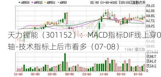 天力锂能（301152）：MACD指标DIF线上穿0轴-技术指标上后市看多（07-08）