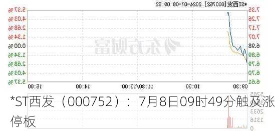 *ST西发（000752）：7月8日09时49分触及涨停板