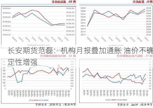 长安期货范磊：机构月报叠加通胀 油价不确定性增强