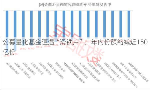 公募量化基金遭遇“滑铁卢”，年内份额缩减近150亿份