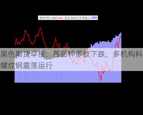 黑色期货早报：各品种多数下跌，多机构料螺纹钢震荡运行