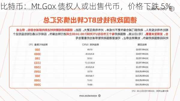 比特币：Mt.Gox 债权人或出售代币，价格下跌 5%