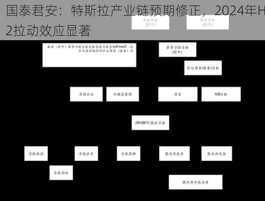 国泰君安：特斯拉产业链预期修正，2024年H2拉动效应显著