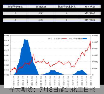 光大期货：7月8日能源化工日报