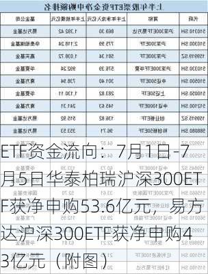 ETF资金流向：7月1日-7月5日华泰柏瑞沪深300ETF获净申购53.6亿元，易方达沪深300ETF获净申购43亿元（附图）