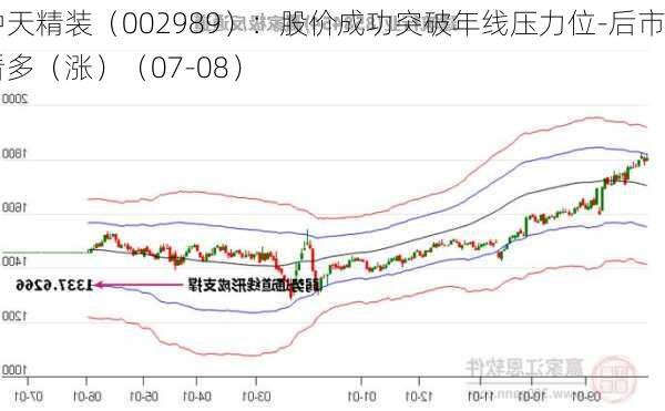 中天精装（002989）：股价成功突破年线压力位-后市看多（涨）（07-08）