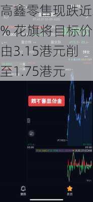 高鑫零售现跌近3% 花旗将目标价由3.15港元削至1.75港元