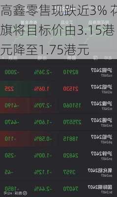 高鑫零售现跌近3% 花旗将目标价由3.15港元降至1.75港元