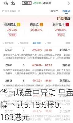 华南城盘中异动 早盘大幅下跌5.18%报0.183港元