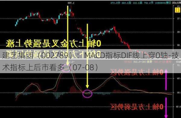 建艺集团（002789）：MACD指标DIF线上穿0轴-技术指标上后市看多（07-08）