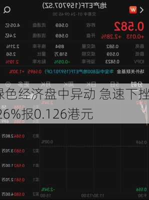 绿色经济盘中异动 急速下挫5.26%报0.126港元