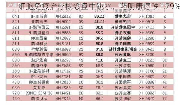 细胞免疫治疗概念盘中跳水，药明康德跌1.79%